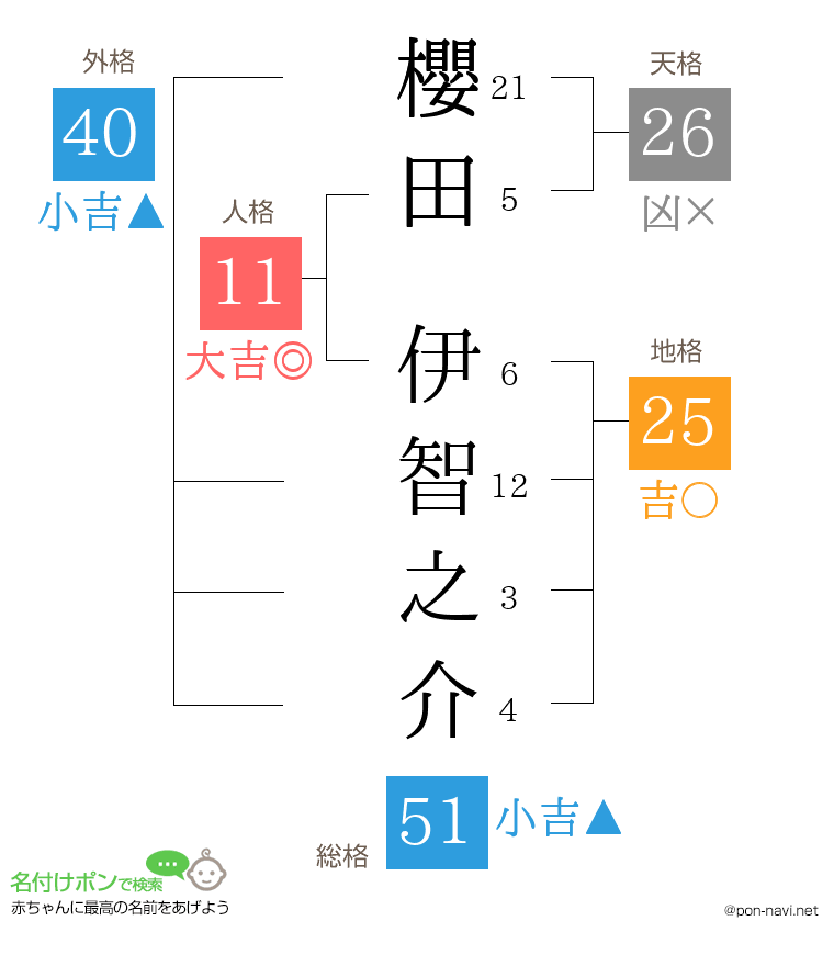 櫻田 伊智之介さんの姓名判断結果