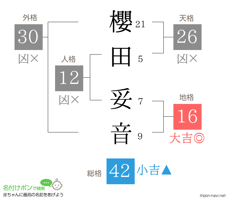 櫻田 妥音さんの姓名判断結果