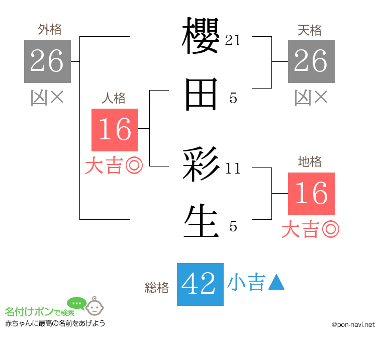 櫻田 彩生さんの姓名判断結果