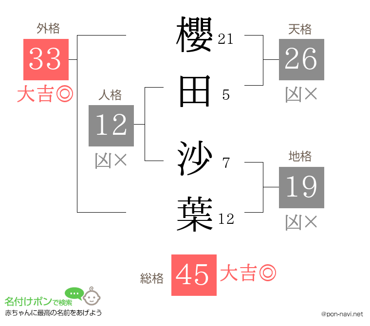 櫻田 沙葉さんの姓名判断結果