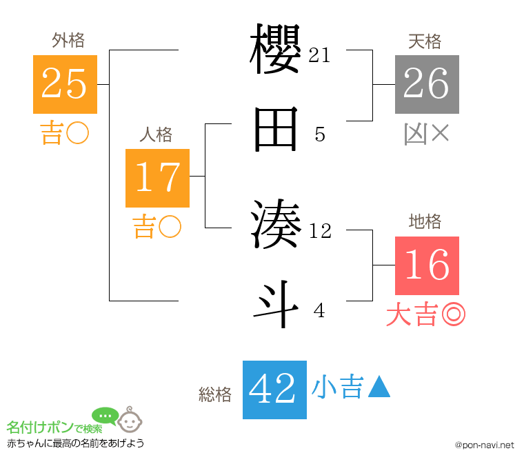 櫻田 湊斗さんの姓名判断結果