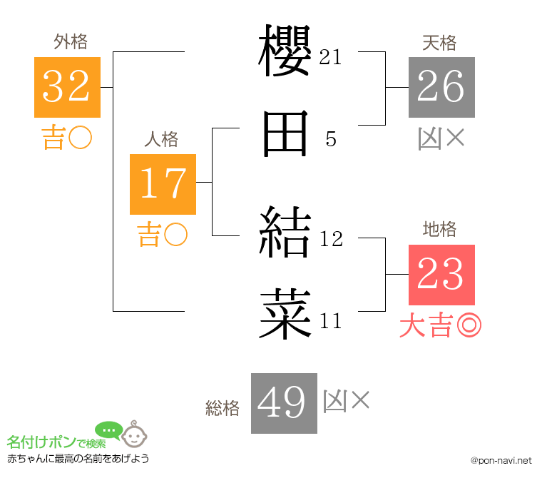 櫻田 結菜さんの姓名判断結果