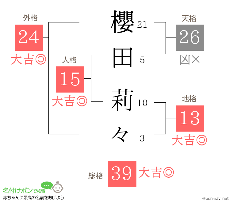 櫻田 莉々さんの姓名判断結果
