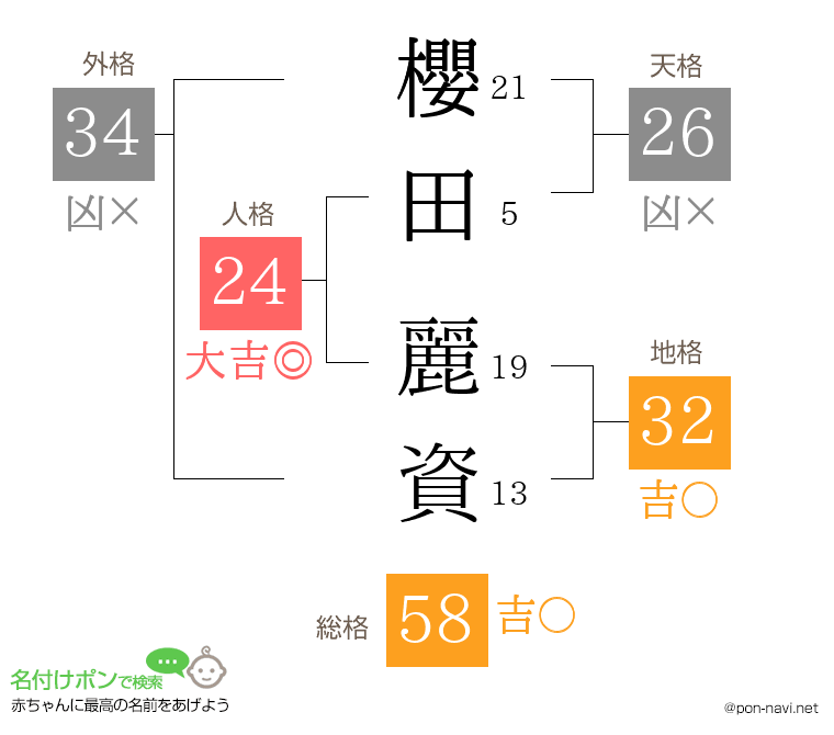 櫻田 麗資さんの姓名判断結果