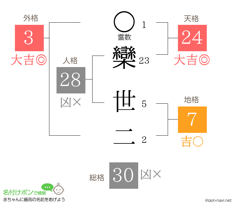 欒 世二さんの姓名判断結果