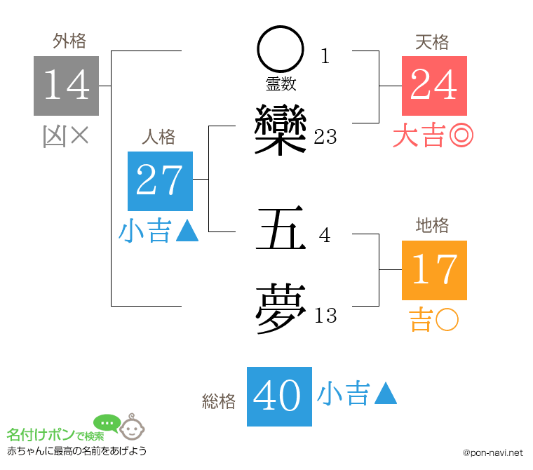 欒 五夢さんの姓名判断結果