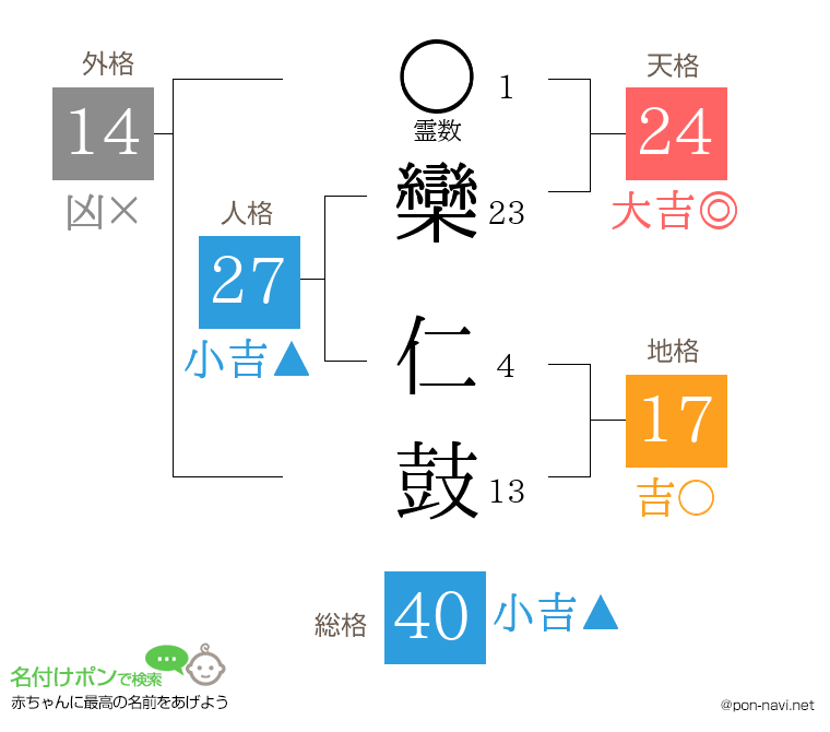 欒 仁鼓さんの姓名判断結果