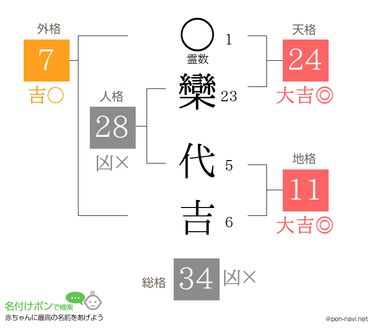 欒 代吉さんの姓名判断結果