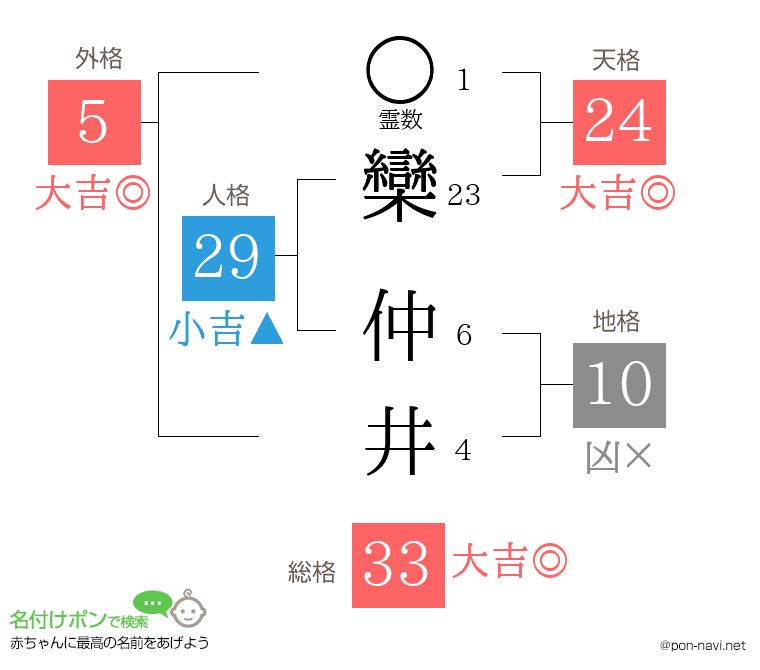 欒 仲井さんの姓名判断結果