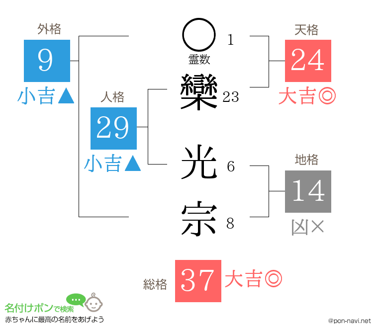 欒 光宗さんの姓名判断結果
