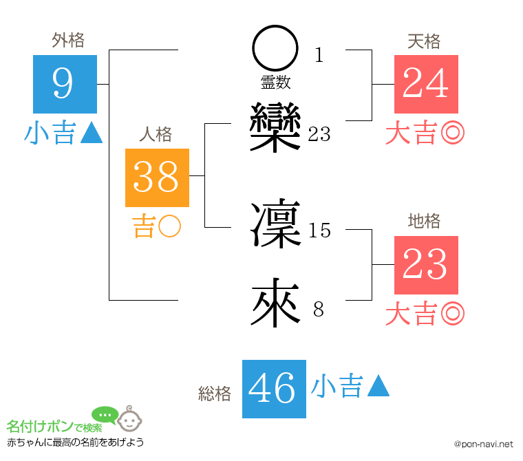 欒 凜來さんの姓名判断結果