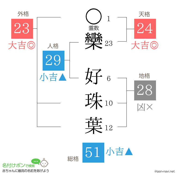 欒 好珠葉さんの姓名判断結果