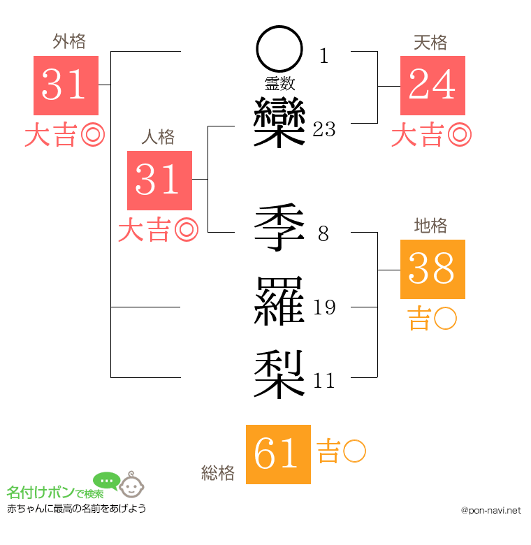 欒 季羅梨さんの姓名判断結果