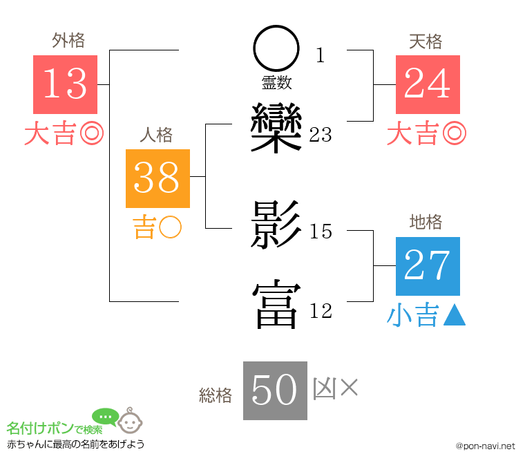欒 影富さんの姓名判断結果
