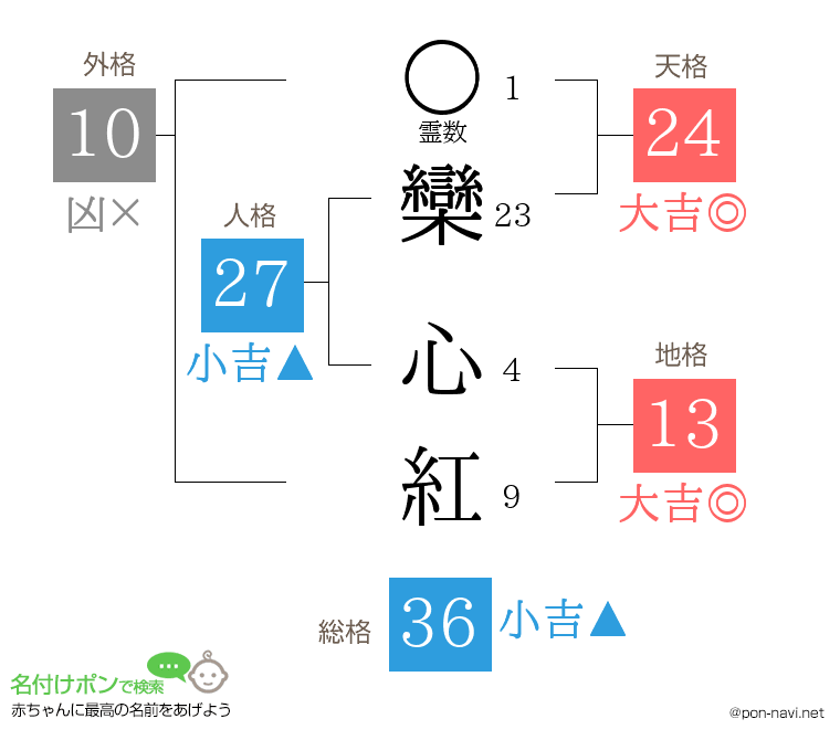 欒 心紅さんの姓名判断結果