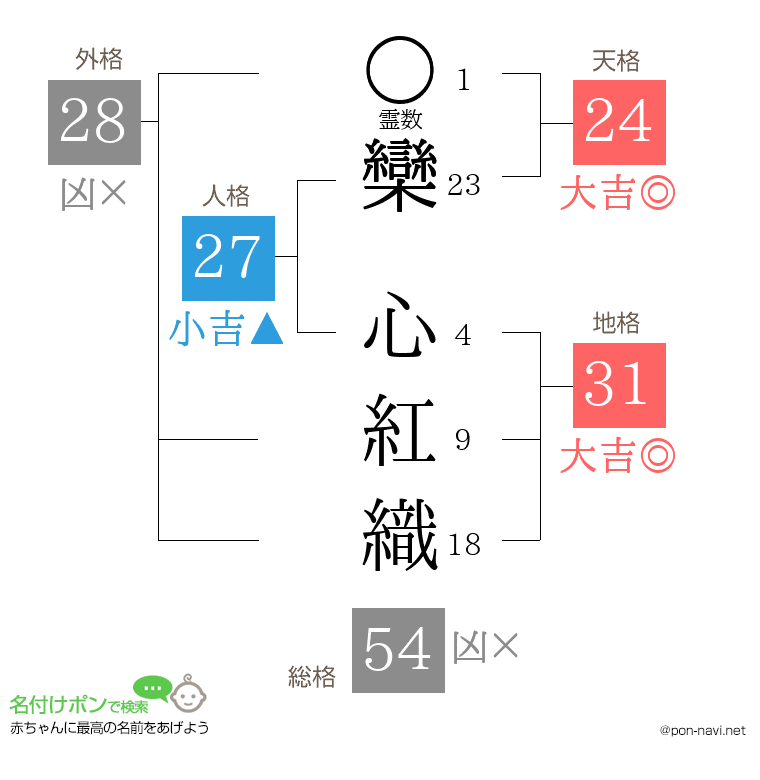 欒 心紅織さんの姓名判断結果