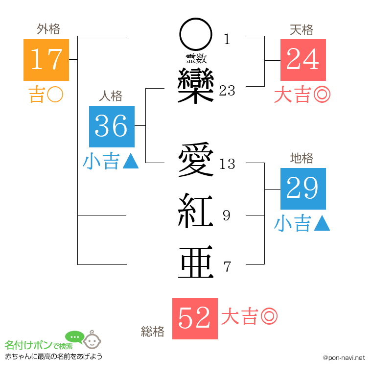 欒 愛紅亜さんの姓名判断結果