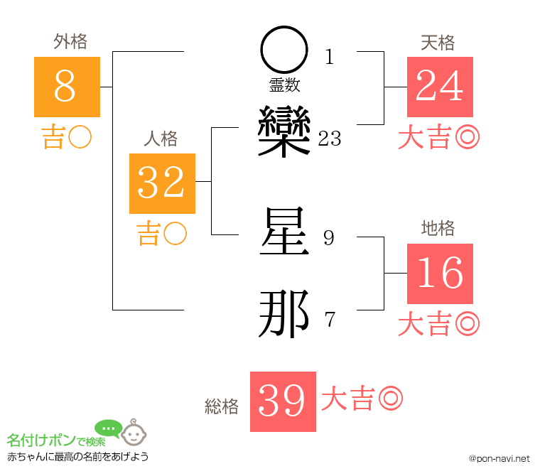欒 星那さんの姓名判断結果