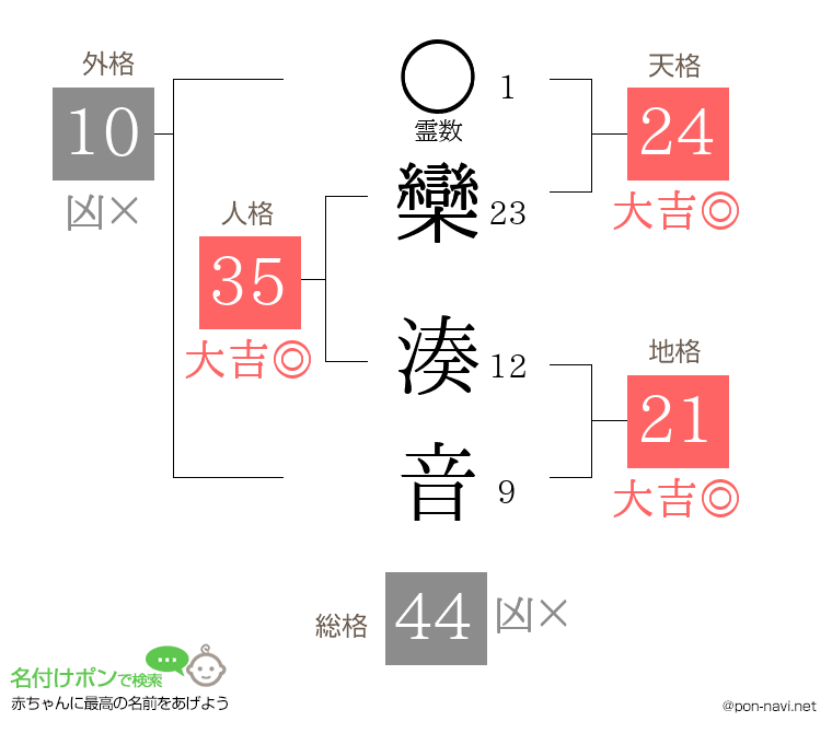 欒 湊音さんの姓名判断結果