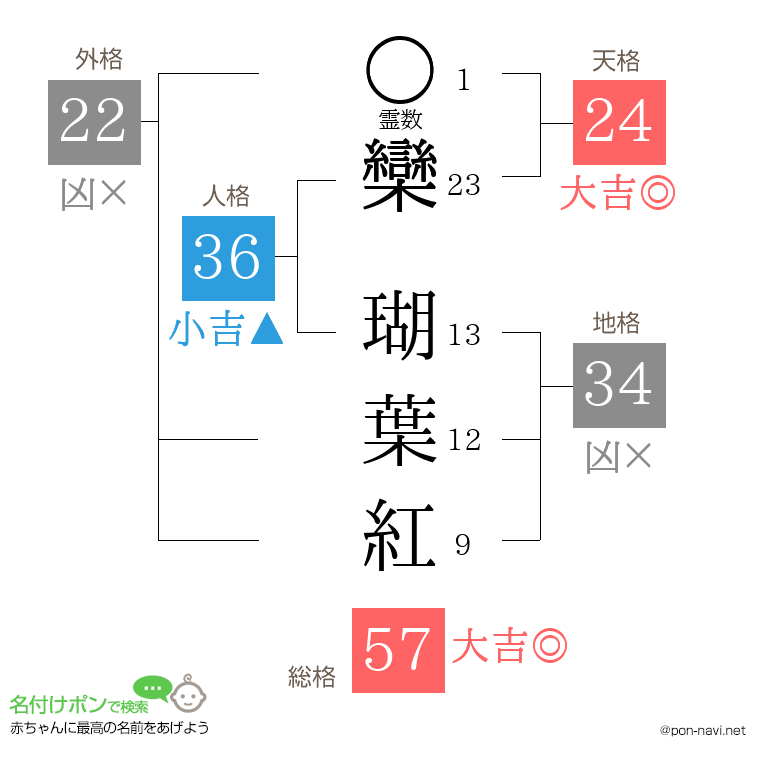 欒 瑚葉紅さんの姓名判断結果