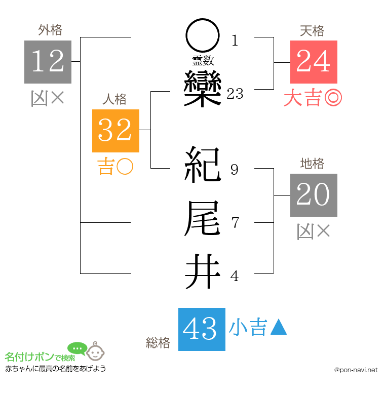 欒 紀尾井さんの姓名判断結果