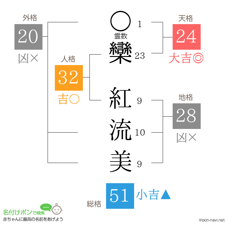 欒 紅流美さんの姓名判断結果