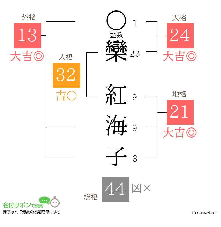 欒 紅海子さんの姓名判断結果