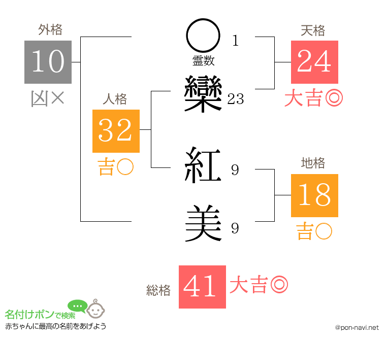 欒 紅美さんの姓名判断結果