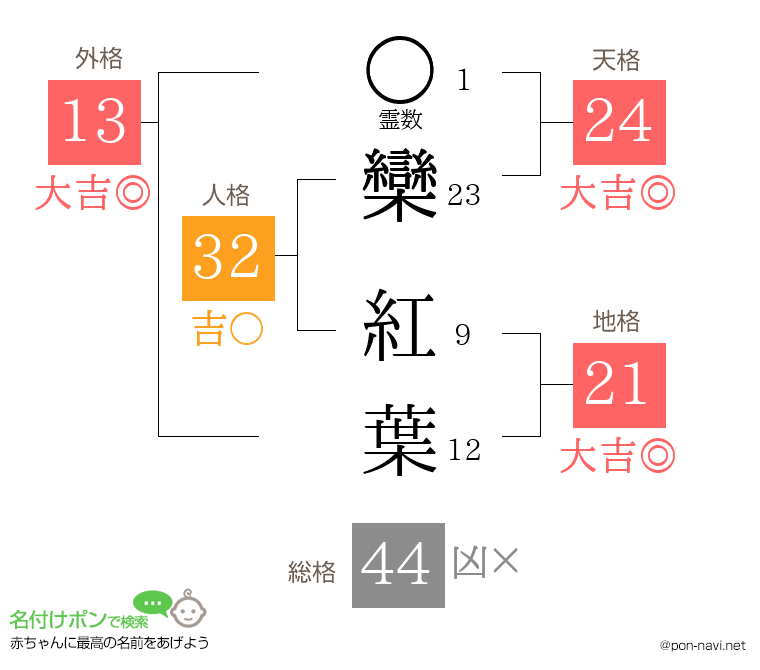 欒 紅葉さんの姓名判断結果