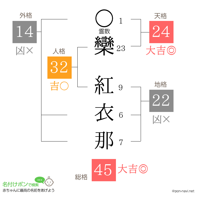 欒 紅衣那さんの姓名判断結果