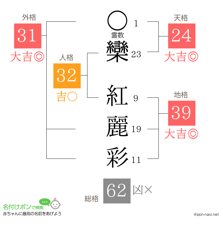 欒 紅麗彩さんの姓名判断結果