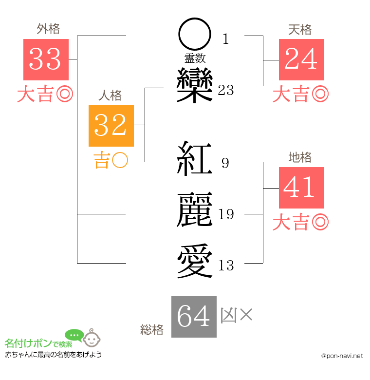 欒 紅麗愛さんの姓名判断結果