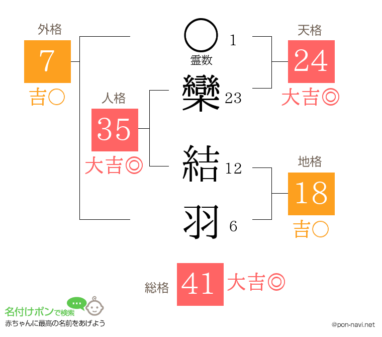 欒 結羽さんの姓名判断結果