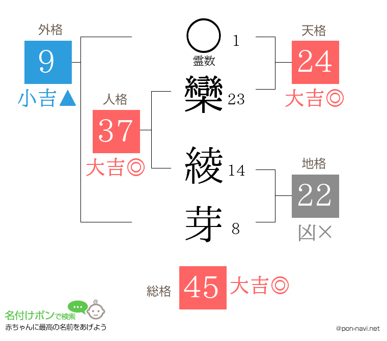 欒 綾芽さんの姓名判断結果