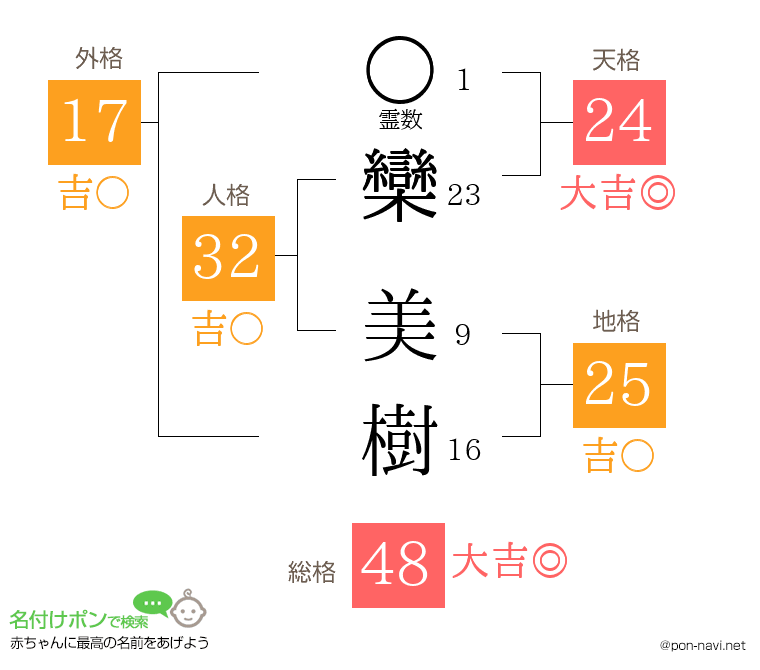 欒 美樹さんの姓名判断結果