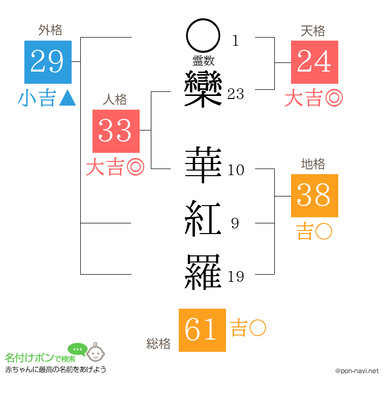 欒 華紅羅さんの姓名判断結果
