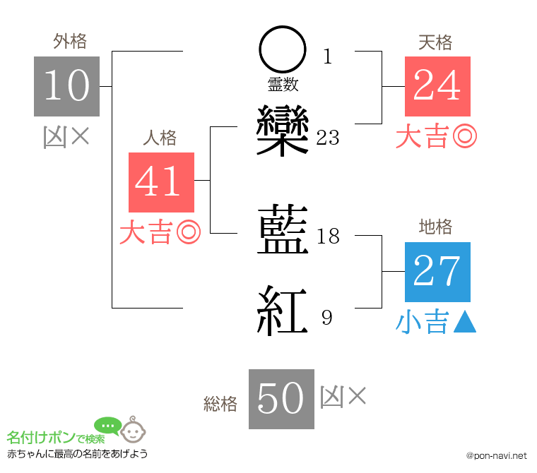 欒 藍紅さんの姓名判断結果