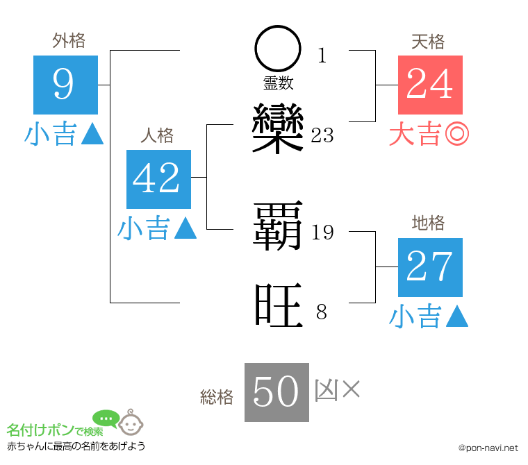 欒 覇旺さんの姓名判断結果