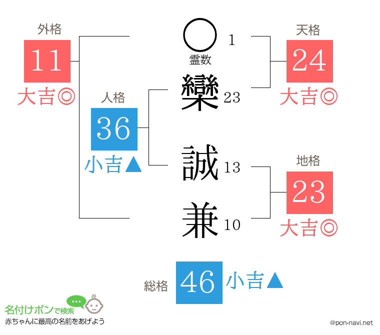 欒 誠兼さんの姓名判断結果