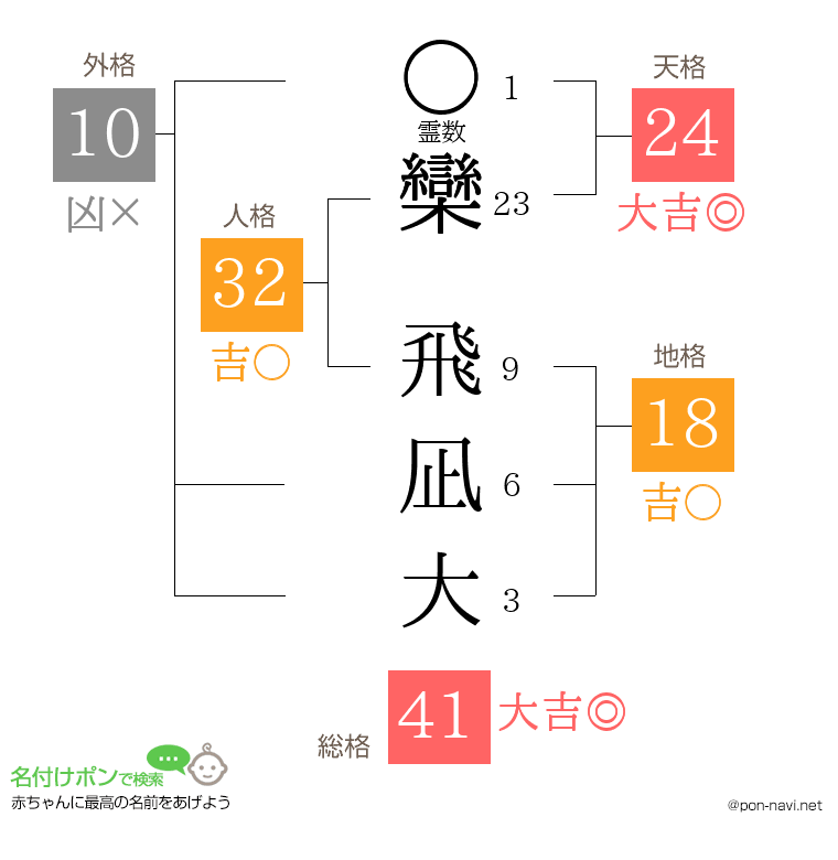 欒 飛凪大さんの姓名判断結果