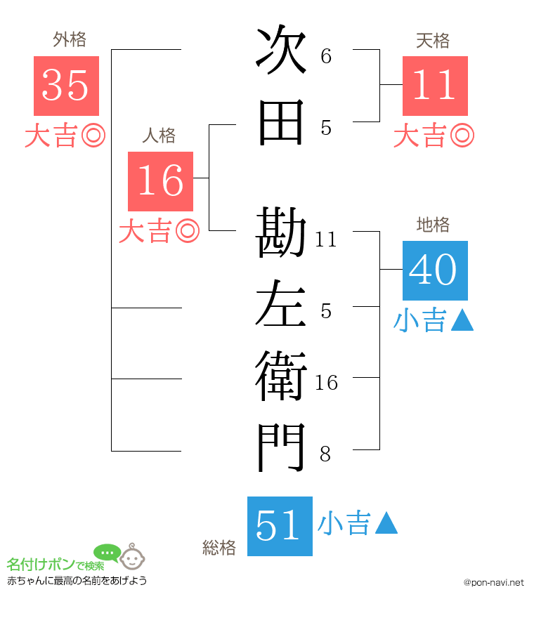 次田 勘左衛門さんの姓名判断結果