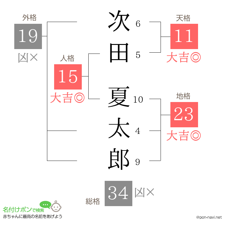 次田 夏太郎さんの姓名判断結果