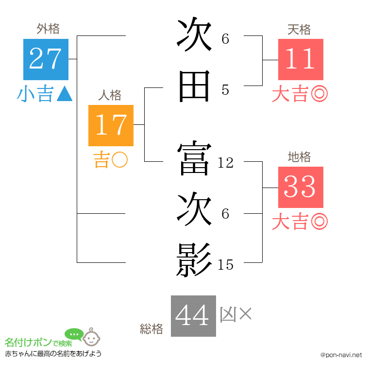 次田 富次影さんの姓名判断結果