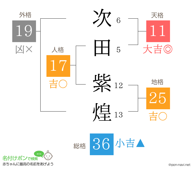 次田 紫煌さんの姓名判断結果