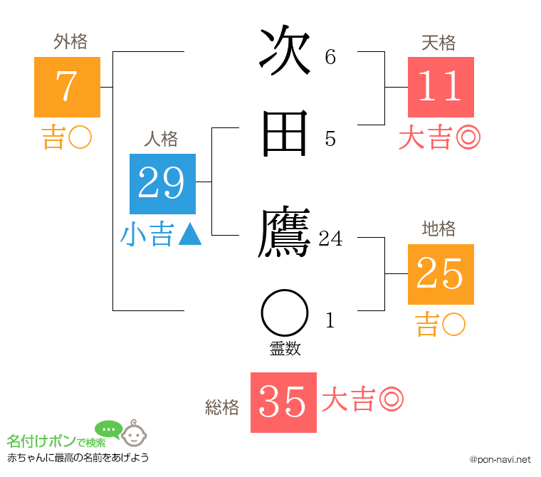 次田 鷹さんの姓名判断結果
