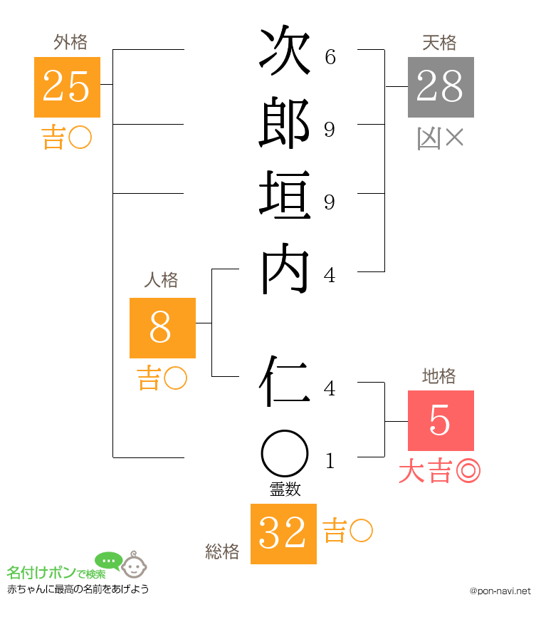 次郎垣内 仁さんの姓名判断結果