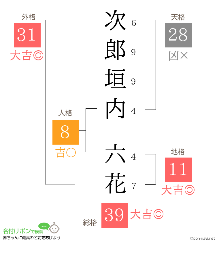 次郎垣内 六花さんの姓名判断結果