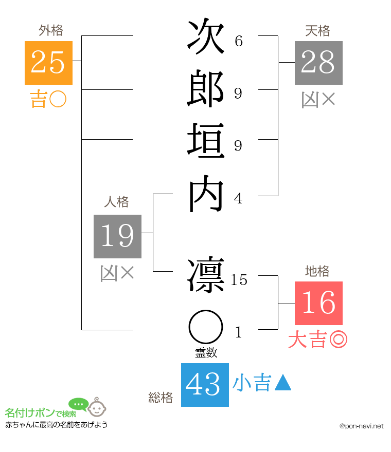 次郎垣内 凛さんの姓名判断結果