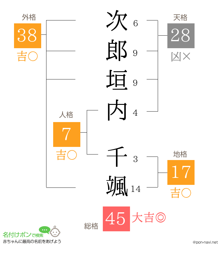 次郎垣内 千颯さんの姓名判断結果