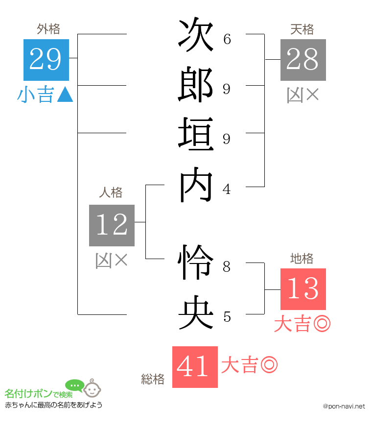 次郎垣内 怜央さんの姓名判断結果